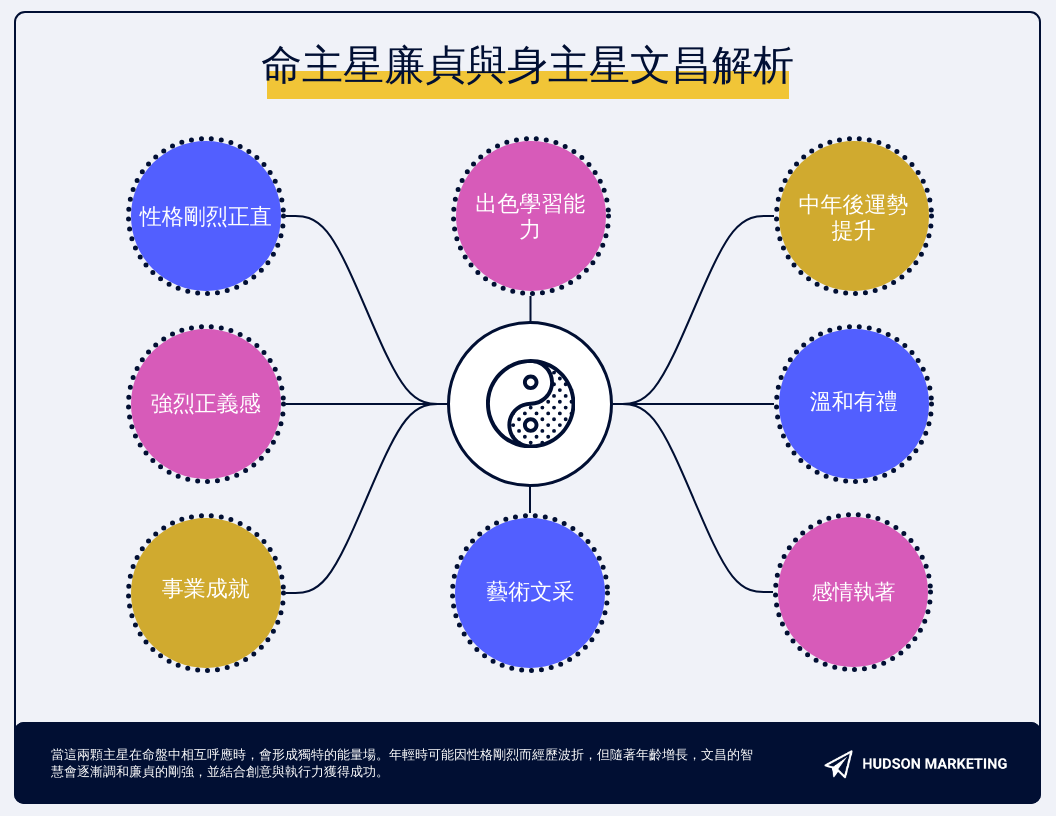 命主廉貞身主文昌