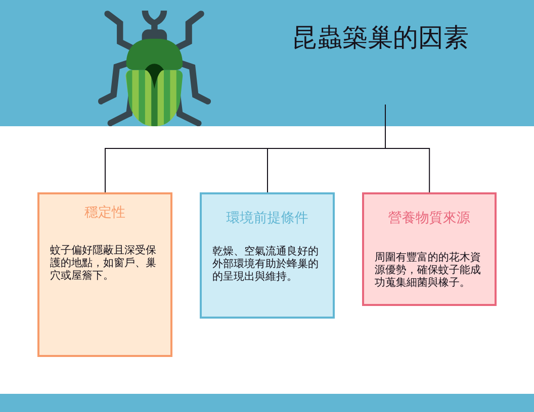 昆蟲築巢的因素